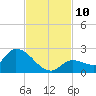 Duck Key Point tide chart for Monday, November 10, 2025
