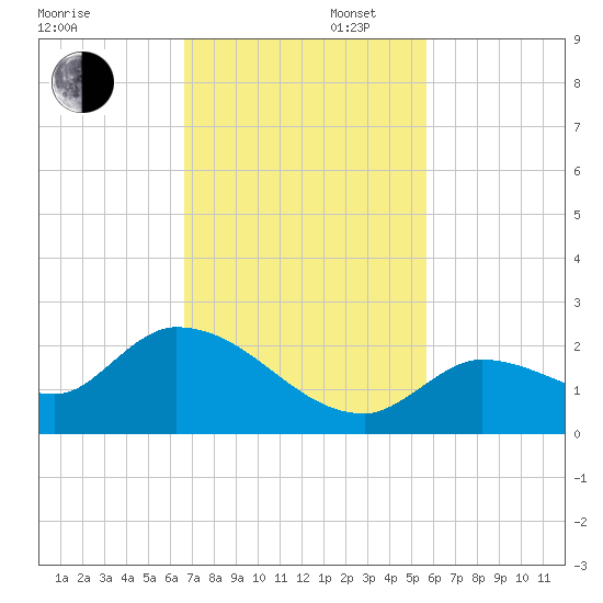 Duck Key Point tide chart for Wednesday, November 12, 2025