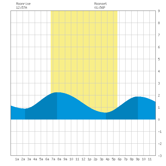 Duck Key Point tide chart for Thursday, November 13, 2025