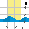 Duck Key Point tide chart for Thursday, November 13, 2025