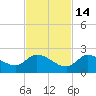 Duck Key Point tide chart for Friday, November 14, 2025