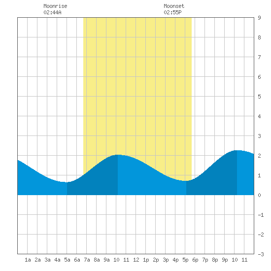 Duck Key Point tide chart for Saturday, November 15, 2025