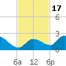 Duck Key Point tide chart for Monday, November 17, 2025