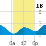 Duck Key Point tide chart for Tuesday, November 18, 2025