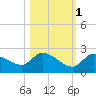 Duck Key Point tide chart for Saturday, November 1, 2025