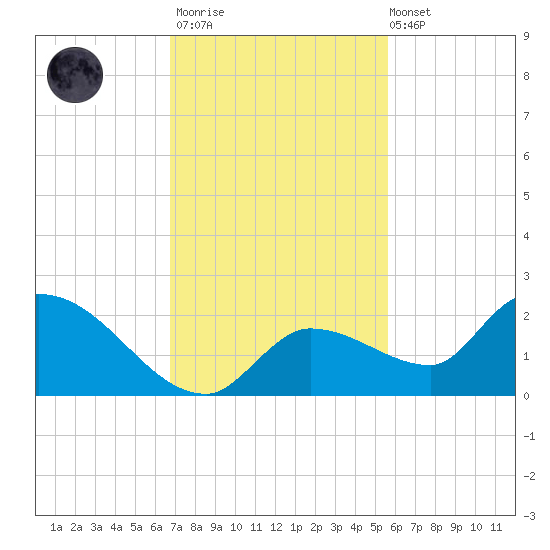 Duck Key Point tide chart for Thursday, November 20, 2025