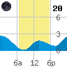 Duck Key Point tide chart for Thursday, November 20, 2025