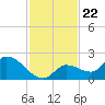 Duck Key Point tide chart for Saturday, November 22, 2025