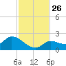 Duck Key Point tide chart for Wednesday, November 26, 2025