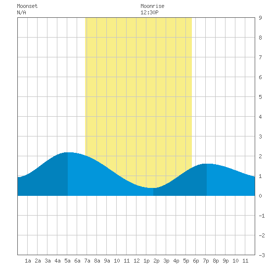 Duck Key Point tide chart for Thursday, November 27, 2025