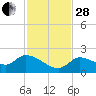 Duck Key Point tide chart for Friday, November 28, 2025