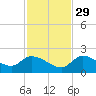 Duck Key Point tide chart for Saturday, November 29, 2025