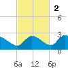 Duck Key Point tide chart for Sunday, November 2, 2025