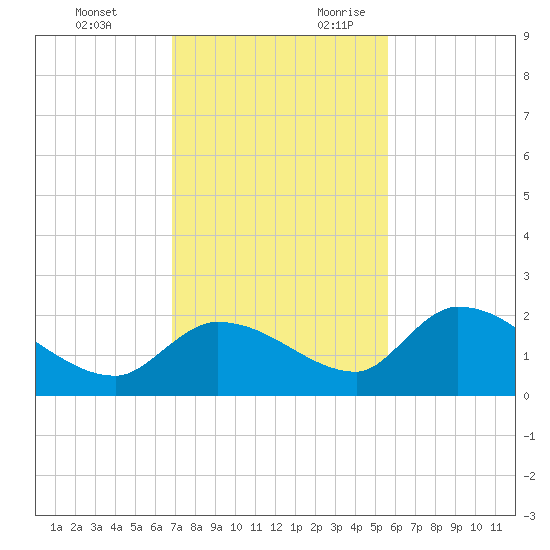 Duck Key Point tide chart for Sunday, November 30, 2025