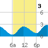 Duck Key Point tide chart for Monday, November 3, 2025