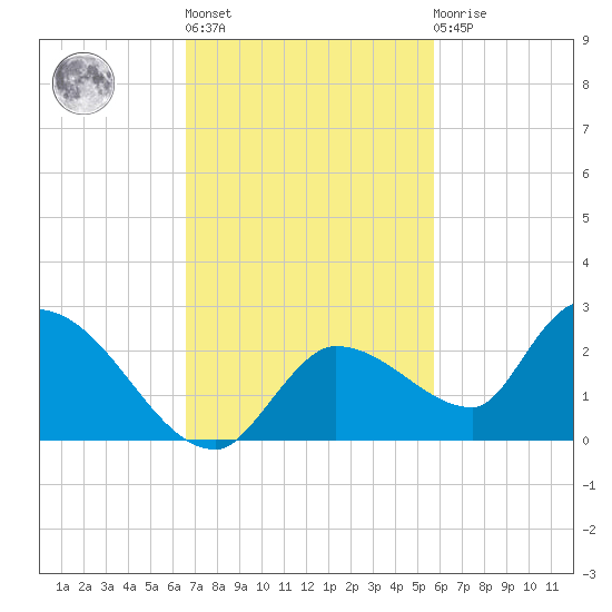 Duck Key Point tide chart for Wednesday, November 5, 2025