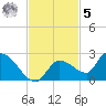Duck Key Point tide chart for Wednesday, November 5, 2025