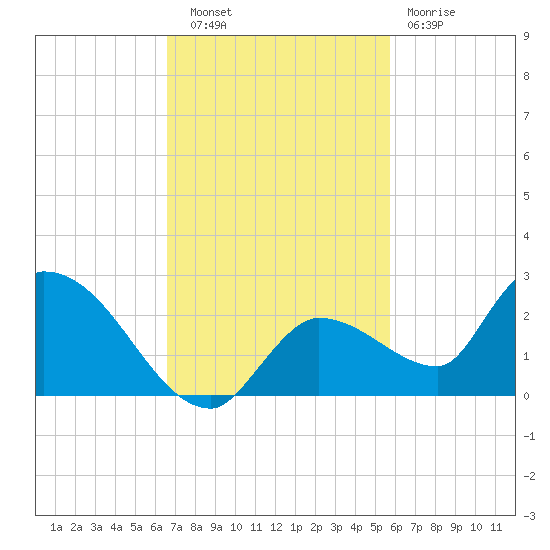 Duck Key Point tide chart for Thursday, November 6, 2025