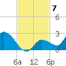 Duck Key Point tide chart for Friday, November 7, 2025