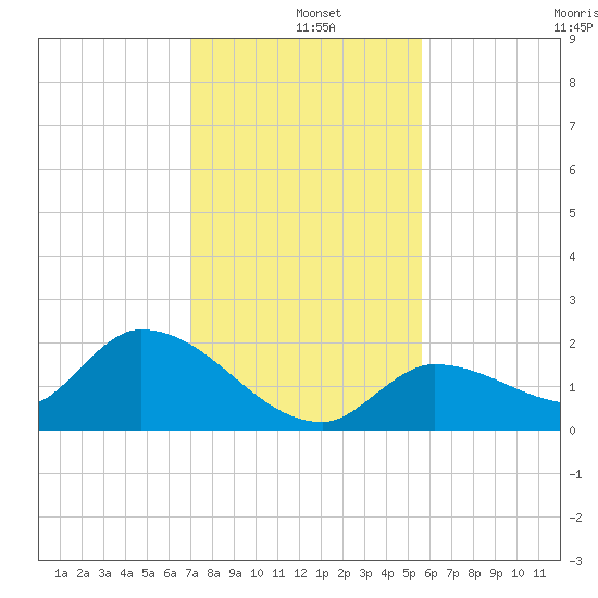 Duck Key Point tide chart for Wednesday, December 10, 2025