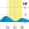 Duck Key Point tide chart for Wednesday, December 10, 2025