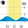 Duck Key Point tide chart for Thursday, December 11, 2025