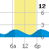 Duck Key Point tide chart for Friday, December 12, 2025