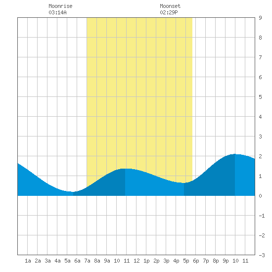 Duck Key Point tide chart for Monday, December 15, 2025