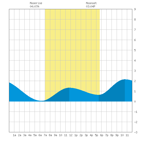 Duck Key Point tide chart for Tuesday, December 16, 2025