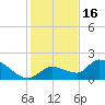Duck Key Point tide chart for Tuesday, December 16, 2025