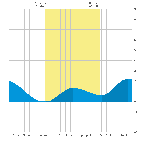 Duck Key Point tide chart for Wednesday, December 17, 2025