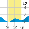 Duck Key Point tide chart for Wednesday, December 17, 2025