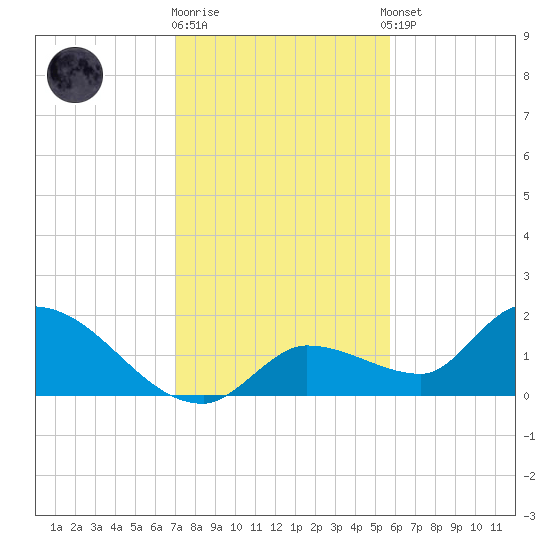 Duck Key Point tide chart for Friday, December 19, 2025