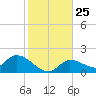 Duck Key Point tide chart for Thursday, December 25, 2025