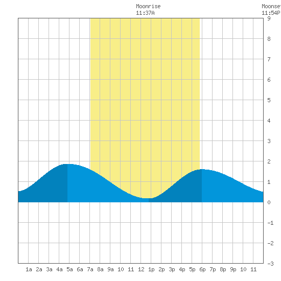 Duck Key Point tide chart for Friday, December 26, 2025