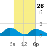 Duck Key Point tide chart for Friday, December 26, 2025