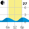 Duck Key Point tide chart for Saturday, December 27, 2025