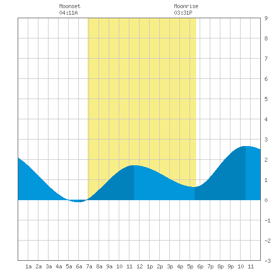 Duck Key Point tide chart for Tuesday, December 2, 2025