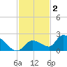 Duck Key Point tide chart for Tuesday, December 2, 2025