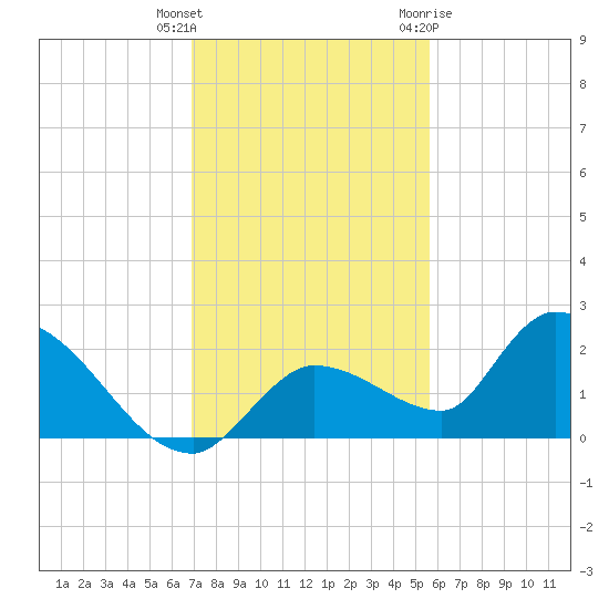 Duck Key Point tide chart for Wednesday, December 3, 2025