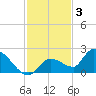 Duck Key Point tide chart for Wednesday, December 3, 2025