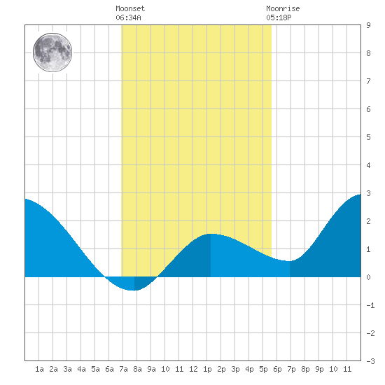 Duck Key Point tide chart for Thursday, December 4, 2025
