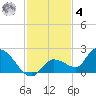 Duck Key Point tide chart for Thursday, December 4, 2025