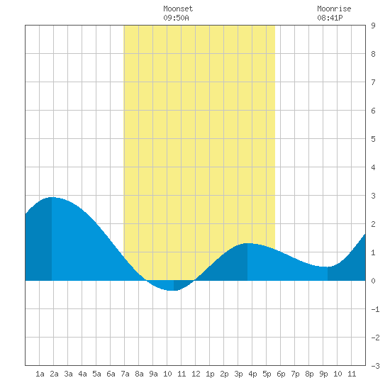 Duck Key Point tide chart for Sunday, December 7, 2025