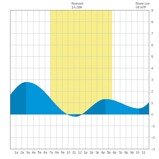 Duck Key Point tide chart for Monday, December 8, 2025