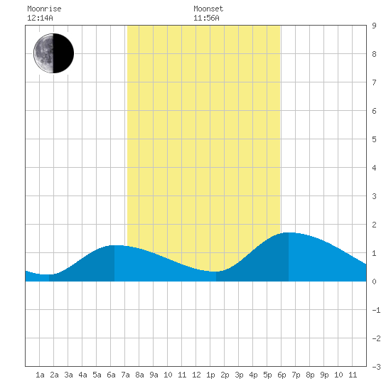 Duck Key Point tide chart for Saturday, January 10, 2026