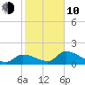 Duck Key Point tide chart for Saturday, January 10, 2026