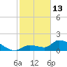Duck Key Point tide chart for Tuesday, January 13, 2026