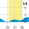 Duck Key Point tide chart for Wednesday, January 14, 2026