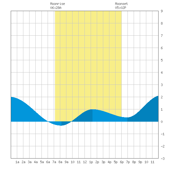 Duck Key Point tide chart for Saturday, January 17, 2026